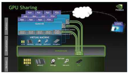 英偉達(dá)引領(lǐng)GPU虛擬化新風(fēng)潮 VDI+vGPU或成桌面云主流之選
